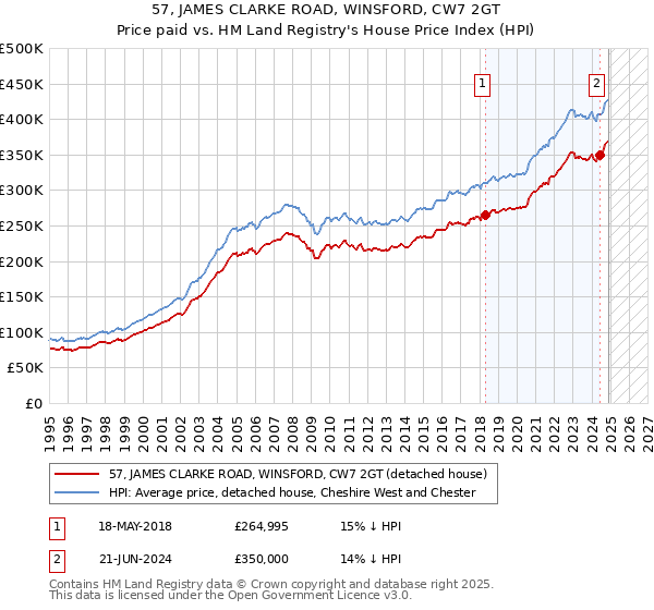 57, JAMES CLARKE ROAD, WINSFORD, CW7 2GT: Price paid vs HM Land Registry's House Price Index