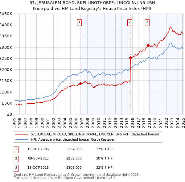 57, JERUSALEM ROAD, SKELLINGTHORPE, LINCOLN, LN6 4RH: Price paid vs HM Land Registry's House Price Index