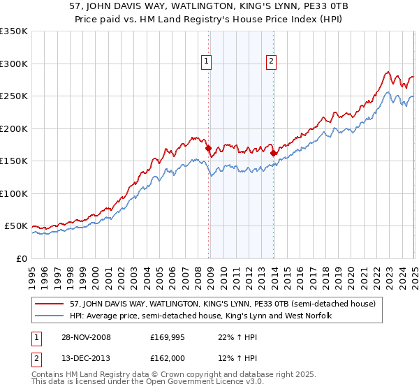 57, JOHN DAVIS WAY, WATLINGTON, KING'S LYNN, PE33 0TB: Price paid vs HM Land Registry's House Price Index