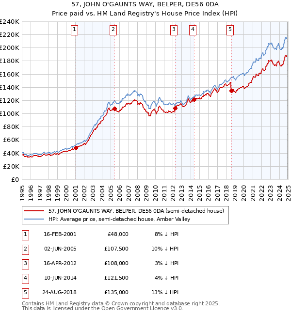 57, JOHN O'GAUNTS WAY, BELPER, DE56 0DA: Price paid vs HM Land Registry's House Price Index