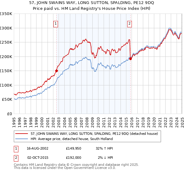 57, JOHN SWAINS WAY, LONG SUTTON, SPALDING, PE12 9DQ: Price paid vs HM Land Registry's House Price Index