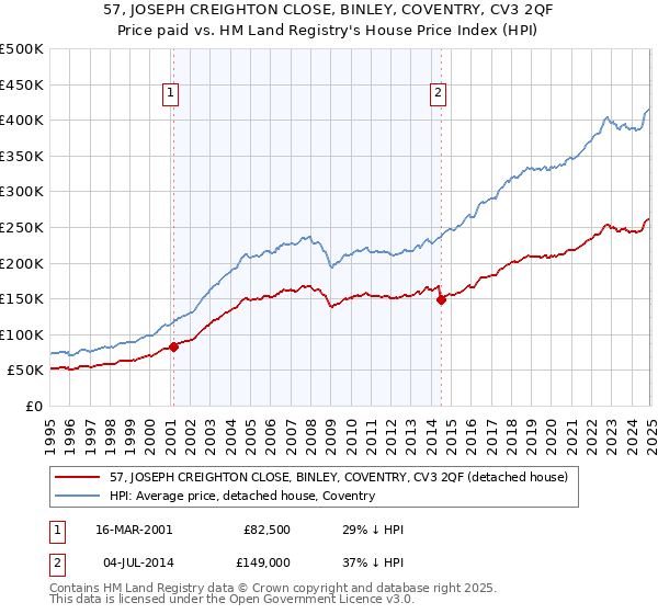57, JOSEPH CREIGHTON CLOSE, BINLEY, COVENTRY, CV3 2QF: Price paid vs HM Land Registry's House Price Index