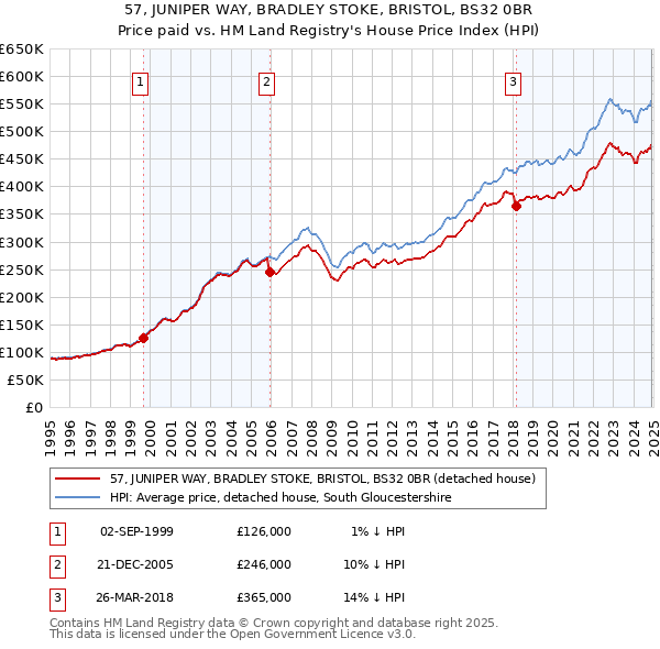 57, JUNIPER WAY, BRADLEY STOKE, BRISTOL, BS32 0BR: Price paid vs HM Land Registry's House Price Index