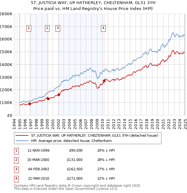 57, JUSTICIA WAY, UP HATHERLEY, CHELTENHAM, GL51 3YH: Price paid vs HM Land Registry's House Price Index