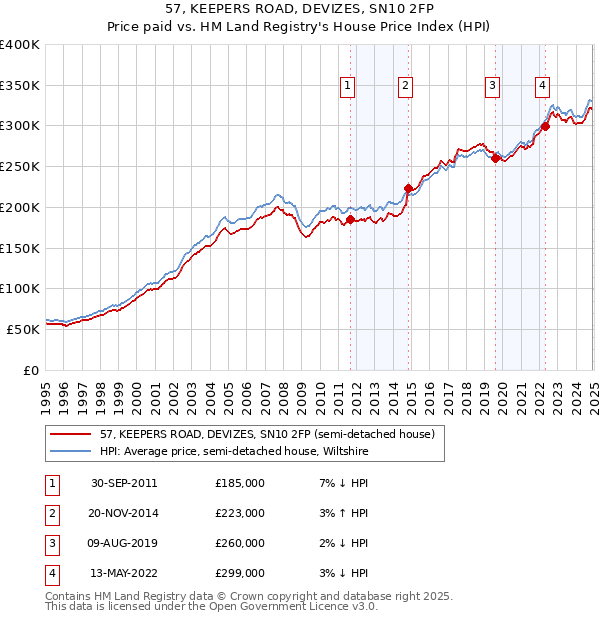 57, KEEPERS ROAD, DEVIZES, SN10 2FP: Price paid vs HM Land Registry's House Price Index