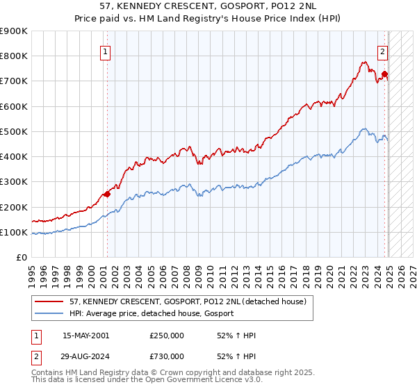 57, KENNEDY CRESCENT, GOSPORT, PO12 2NL: Price paid vs HM Land Registry's House Price Index