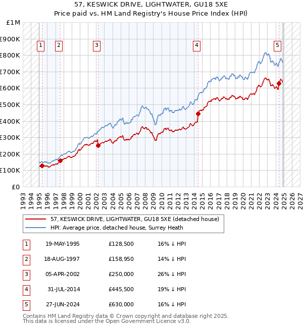 57, KESWICK DRIVE, LIGHTWATER, GU18 5XE: Price paid vs HM Land Registry's House Price Index