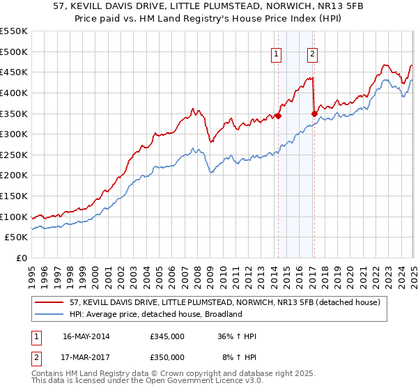 57, KEVILL DAVIS DRIVE, LITTLE PLUMSTEAD, NORWICH, NR13 5FB: Price paid vs HM Land Registry's House Price Index