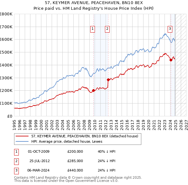 57, KEYMER AVENUE, PEACEHAVEN, BN10 8EX: Price paid vs HM Land Registry's House Price Index