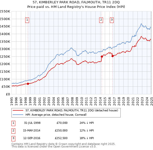 57, KIMBERLEY PARK ROAD, FALMOUTH, TR11 2DQ: Price paid vs HM Land Registry's House Price Index