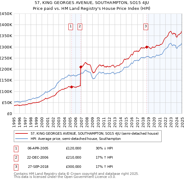 57, KING GEORGES AVENUE, SOUTHAMPTON, SO15 4JU: Price paid vs HM Land Registry's House Price Index