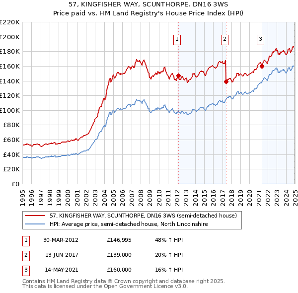 57, KINGFISHER WAY, SCUNTHORPE, DN16 3WS: Price paid vs HM Land Registry's House Price Index