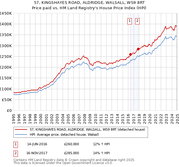 57, KINGSHAYES ROAD, ALDRIDGE, WALSALL, WS9 8RT: Price paid vs HM Land Registry's House Price Index