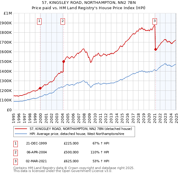 57, KINGSLEY ROAD, NORTHAMPTON, NN2 7BN: Price paid vs HM Land Registry's House Price Index