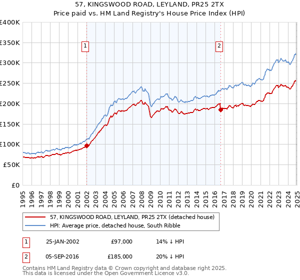 57, KINGSWOOD ROAD, LEYLAND, PR25 2TX: Price paid vs HM Land Registry's House Price Index