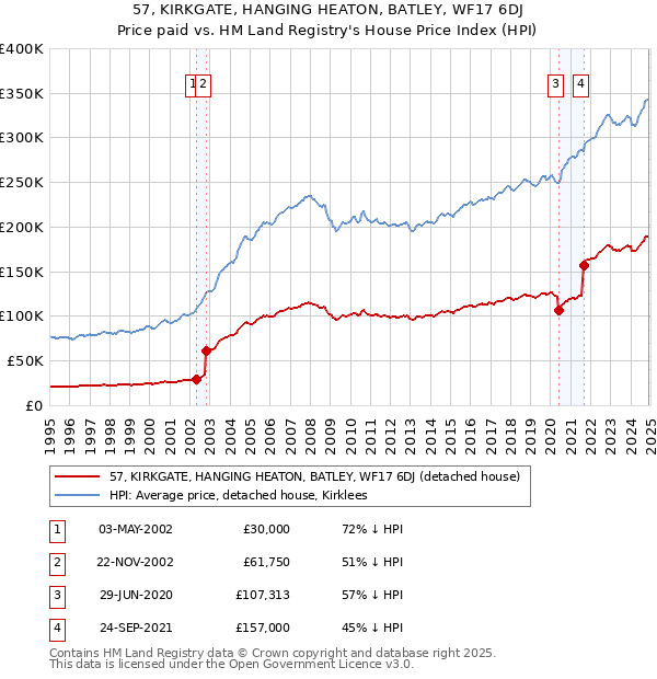 57, KIRKGATE, HANGING HEATON, BATLEY, WF17 6DJ: Price paid vs HM Land Registry's House Price Index