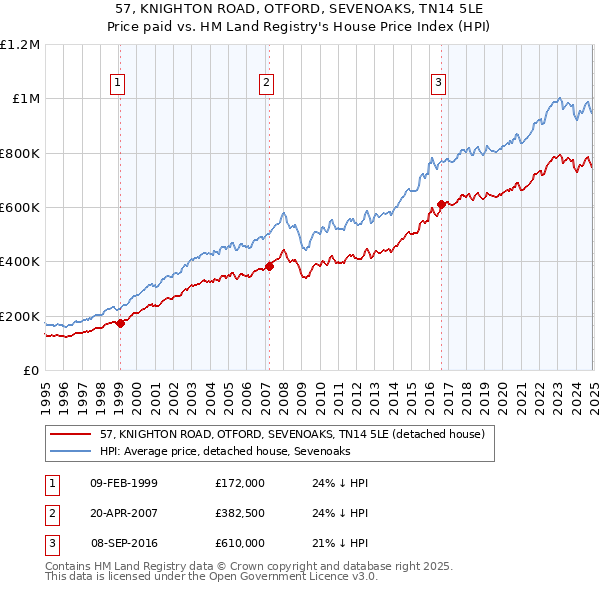57, KNIGHTON ROAD, OTFORD, SEVENOAKS, TN14 5LE: Price paid vs HM Land Registry's House Price Index
