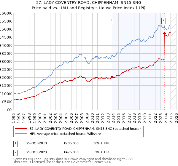 57, LADY COVENTRY ROAD, CHIPPENHAM, SN15 3NG: Price paid vs HM Land Registry's House Price Index