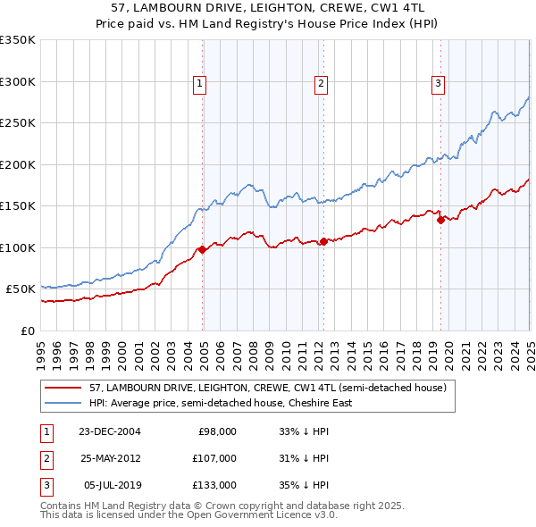 57, LAMBOURN DRIVE, LEIGHTON, CREWE, CW1 4TL: Price paid vs HM Land Registry's House Price Index