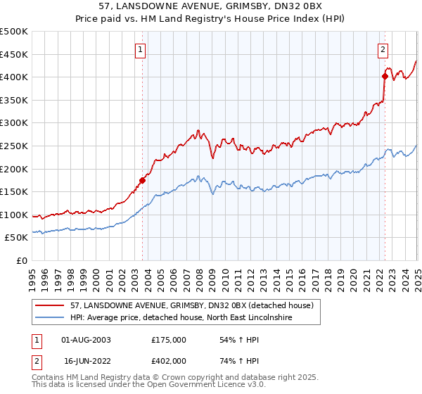 57, LANSDOWNE AVENUE, GRIMSBY, DN32 0BX: Price paid vs HM Land Registry's House Price Index
