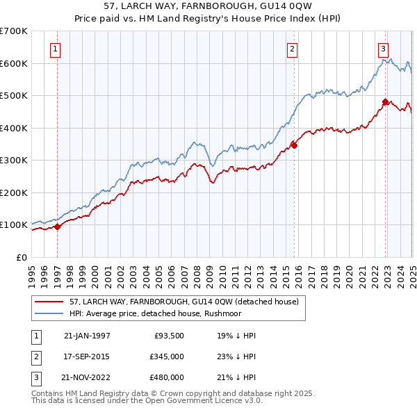 57, LARCH WAY, FARNBOROUGH, GU14 0QW: Price paid vs HM Land Registry's House Price Index
