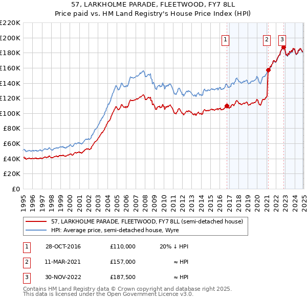 57, LARKHOLME PARADE, FLEETWOOD, FY7 8LL: Price paid vs HM Land Registry's House Price Index