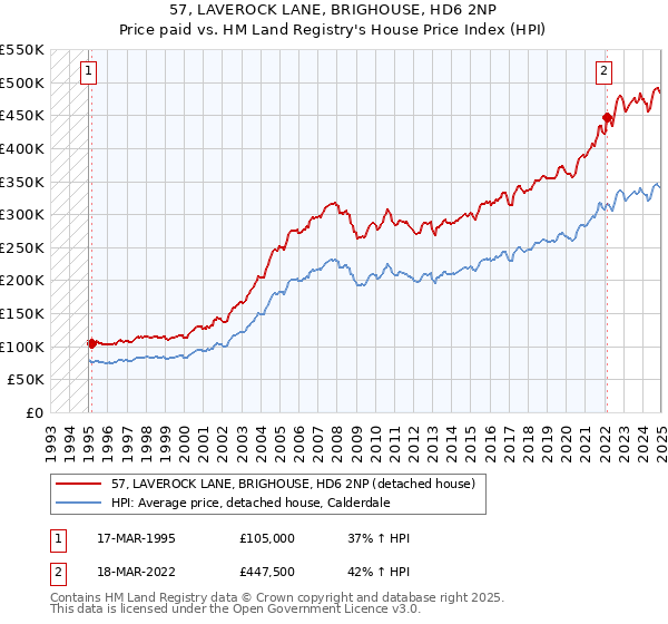 57, LAVEROCK LANE, BRIGHOUSE, HD6 2NP: Price paid vs HM Land Registry's House Price Index