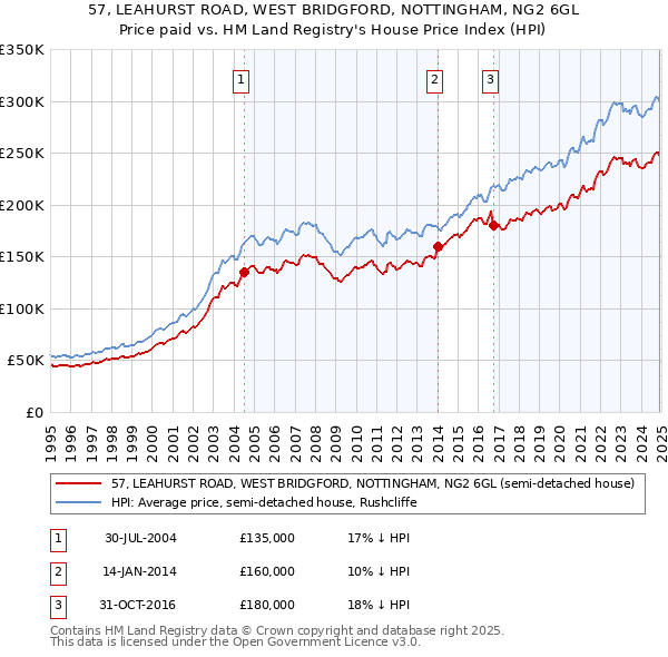 57, LEAHURST ROAD, WEST BRIDGFORD, NOTTINGHAM, NG2 6GL: Price paid vs HM Land Registry's House Price Index