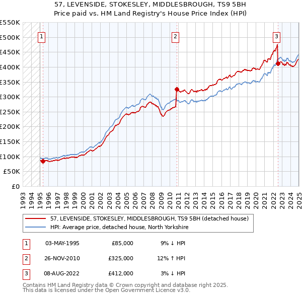 57, LEVENSIDE, STOKESLEY, MIDDLESBROUGH, TS9 5BH: Price paid vs HM Land Registry's House Price Index