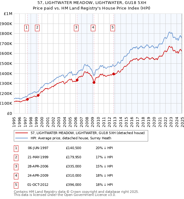 57, LIGHTWATER MEADOW, LIGHTWATER, GU18 5XH: Price paid vs HM Land Registry's House Price Index