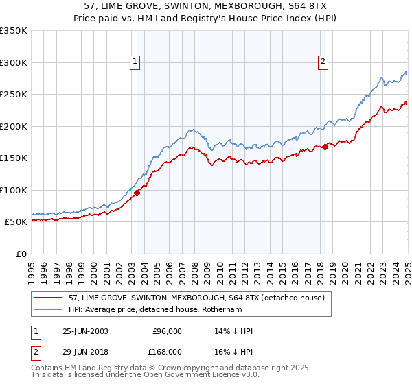 57, LIME GROVE, SWINTON, MEXBOROUGH, S64 8TX: Price paid vs HM Land Registry's House Price Index