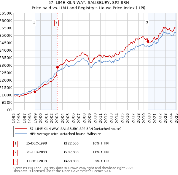 57, LIME KILN WAY, SALISBURY, SP2 8RN: Price paid vs HM Land Registry's House Price Index