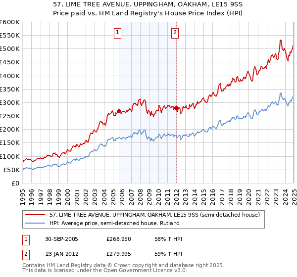 57, LIME TREE AVENUE, UPPINGHAM, OAKHAM, LE15 9SS: Price paid vs HM Land Registry's House Price Index