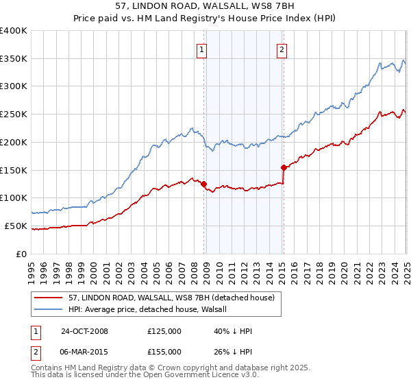 57, LINDON ROAD, WALSALL, WS8 7BH: Price paid vs HM Land Registry's House Price Index