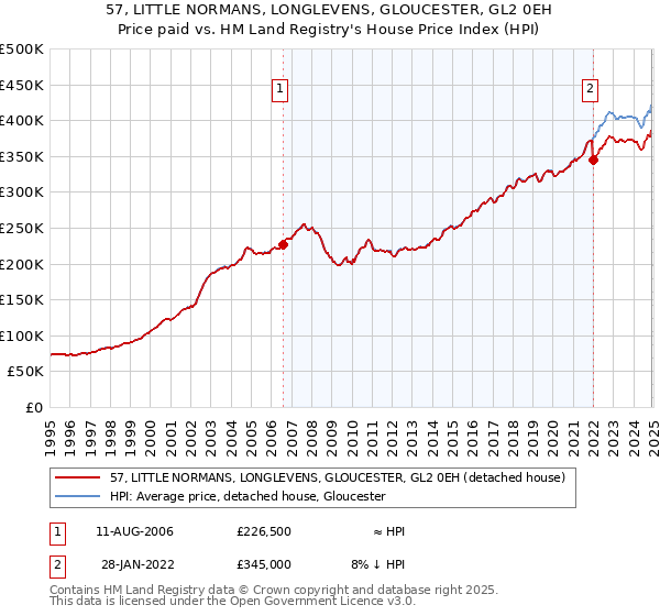 57, LITTLE NORMANS, LONGLEVENS, GLOUCESTER, GL2 0EH: Price paid vs HM Land Registry's House Price Index