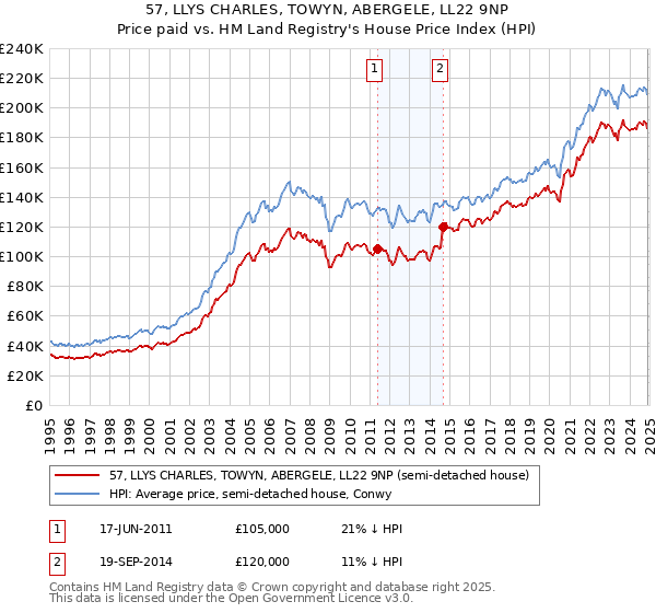 57, LLYS CHARLES, TOWYN, ABERGELE, LL22 9NP: Price paid vs HM Land Registry's House Price Index