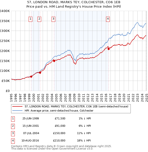 57, LONDON ROAD, MARKS TEY, COLCHESTER, CO6 1EB: Price paid vs HM Land Registry's House Price Index