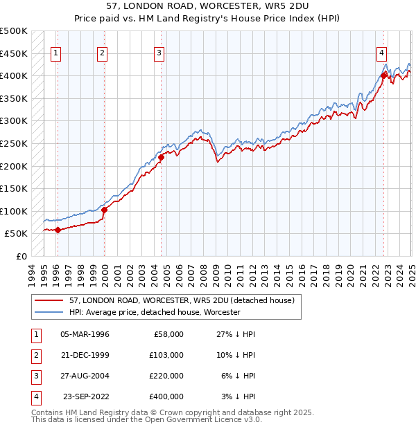 57, LONDON ROAD, WORCESTER, WR5 2DU: Price paid vs HM Land Registry's House Price Index