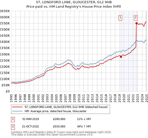 57, LONGFORD LANE, GLOUCESTER, GL2 9HB: Price paid vs HM Land Registry's House Price Index