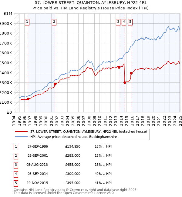 57, LOWER STREET, QUAINTON, AYLESBURY, HP22 4BL: Price paid vs HM Land Registry's House Price Index