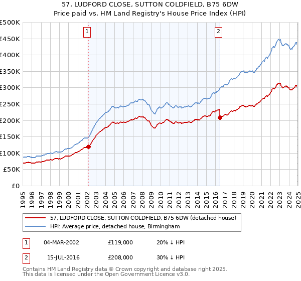 57, LUDFORD CLOSE, SUTTON COLDFIELD, B75 6DW: Price paid vs HM Land Registry's House Price Index