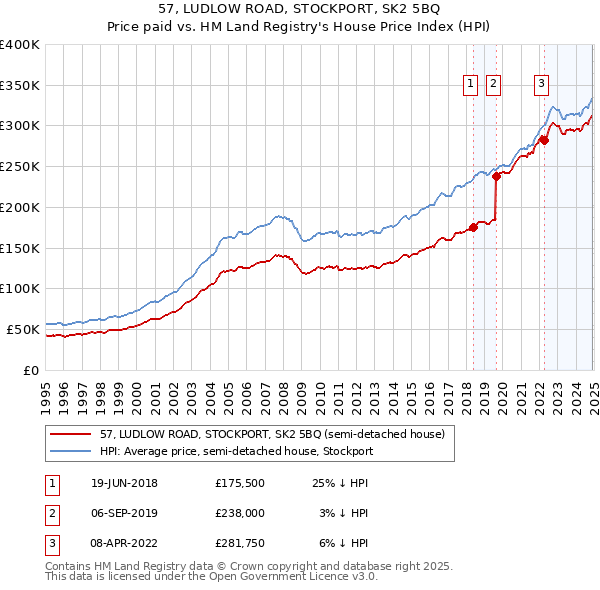 57, LUDLOW ROAD, STOCKPORT, SK2 5BQ: Price paid vs HM Land Registry's House Price Index