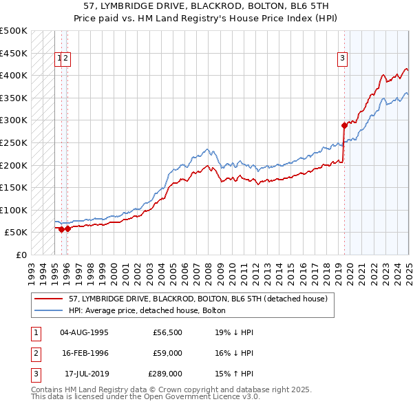 57, LYMBRIDGE DRIVE, BLACKROD, BOLTON, BL6 5TH: Price paid vs HM Land Registry's House Price Index