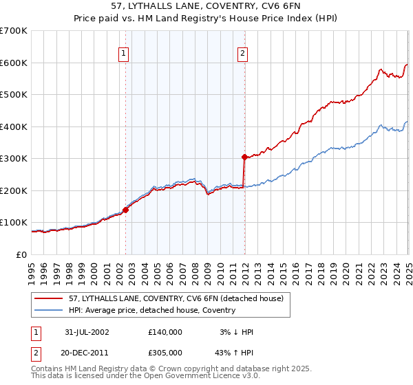 57, LYTHALLS LANE, COVENTRY, CV6 6FN: Price paid vs HM Land Registry's House Price Index