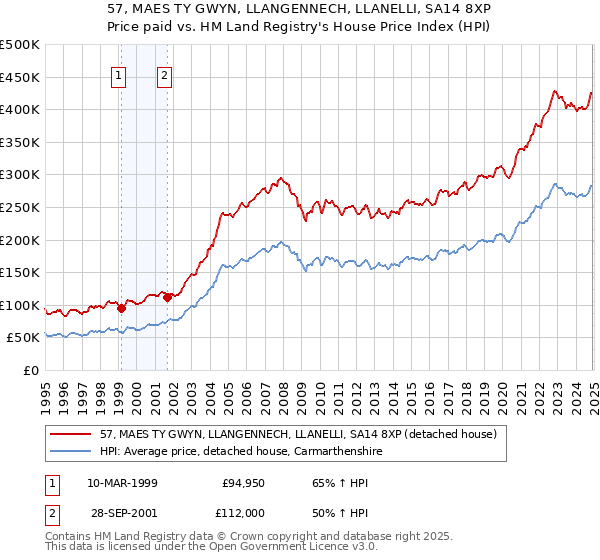 57, MAES TY GWYN, LLANGENNECH, LLANELLI, SA14 8XP: Price paid vs HM Land Registry's House Price Index