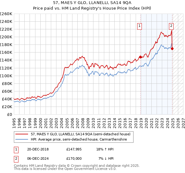 57, MAES Y GLO, LLANELLI, SA14 9QA: Price paid vs HM Land Registry's House Price Index