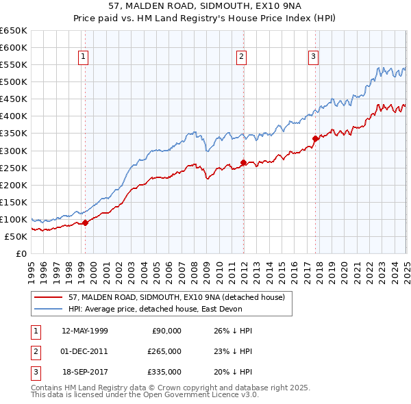 57, MALDEN ROAD, SIDMOUTH, EX10 9NA: Price paid vs HM Land Registry's House Price Index