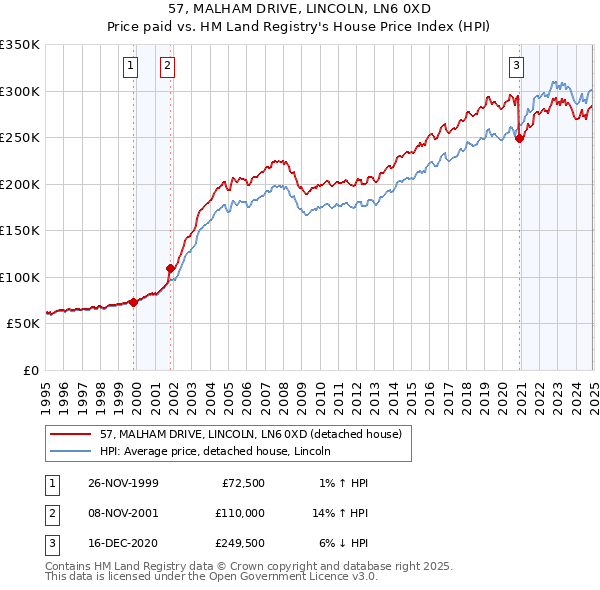 57, MALHAM DRIVE, LINCOLN, LN6 0XD: Price paid vs HM Land Registry's House Price Index