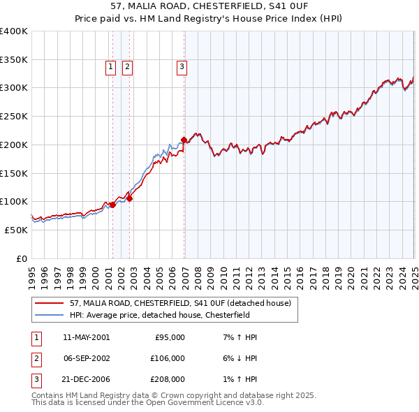 57, MALIA ROAD, CHESTERFIELD, S41 0UF: Price paid vs HM Land Registry's House Price Index