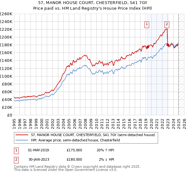 57, MANOR HOUSE COURT, CHESTERFIELD, S41 7GY: Price paid vs HM Land Registry's House Price Index
